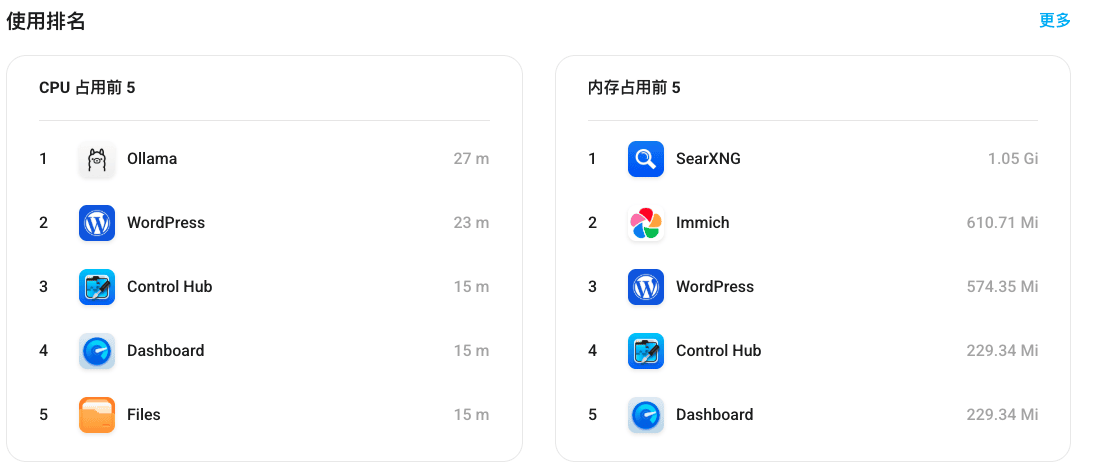 Usage ranking